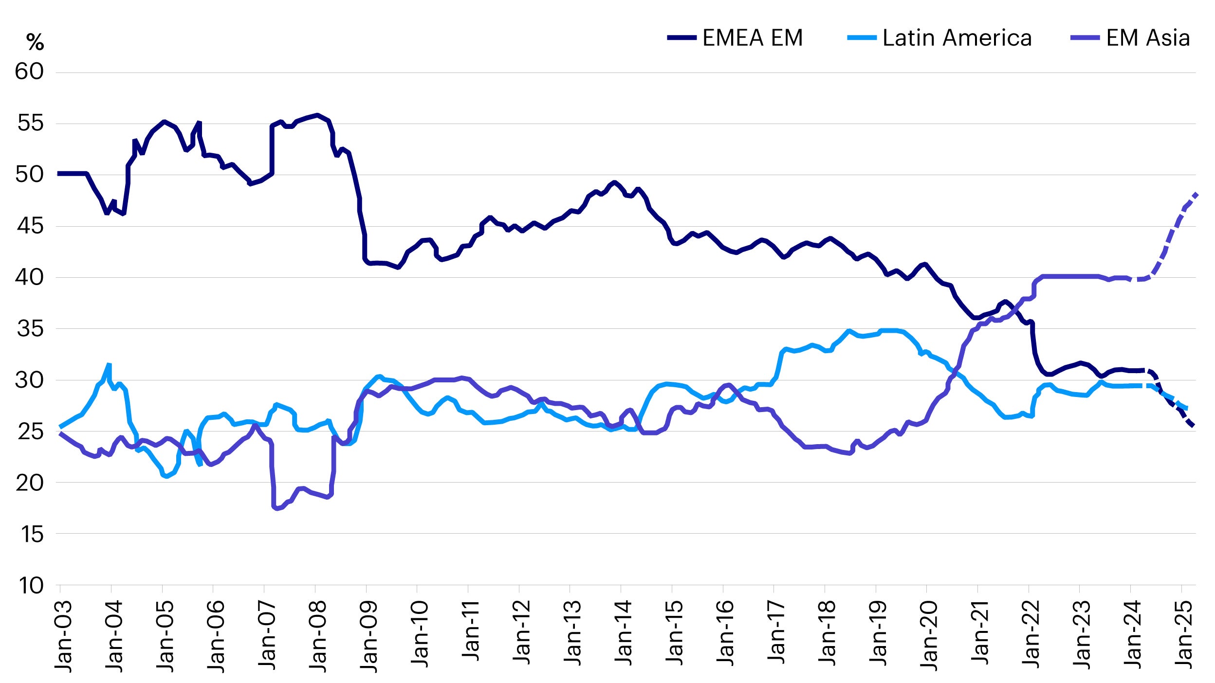 Figure 1 – Proportion of regional weights in GBI-EM Global Diversified Index over time