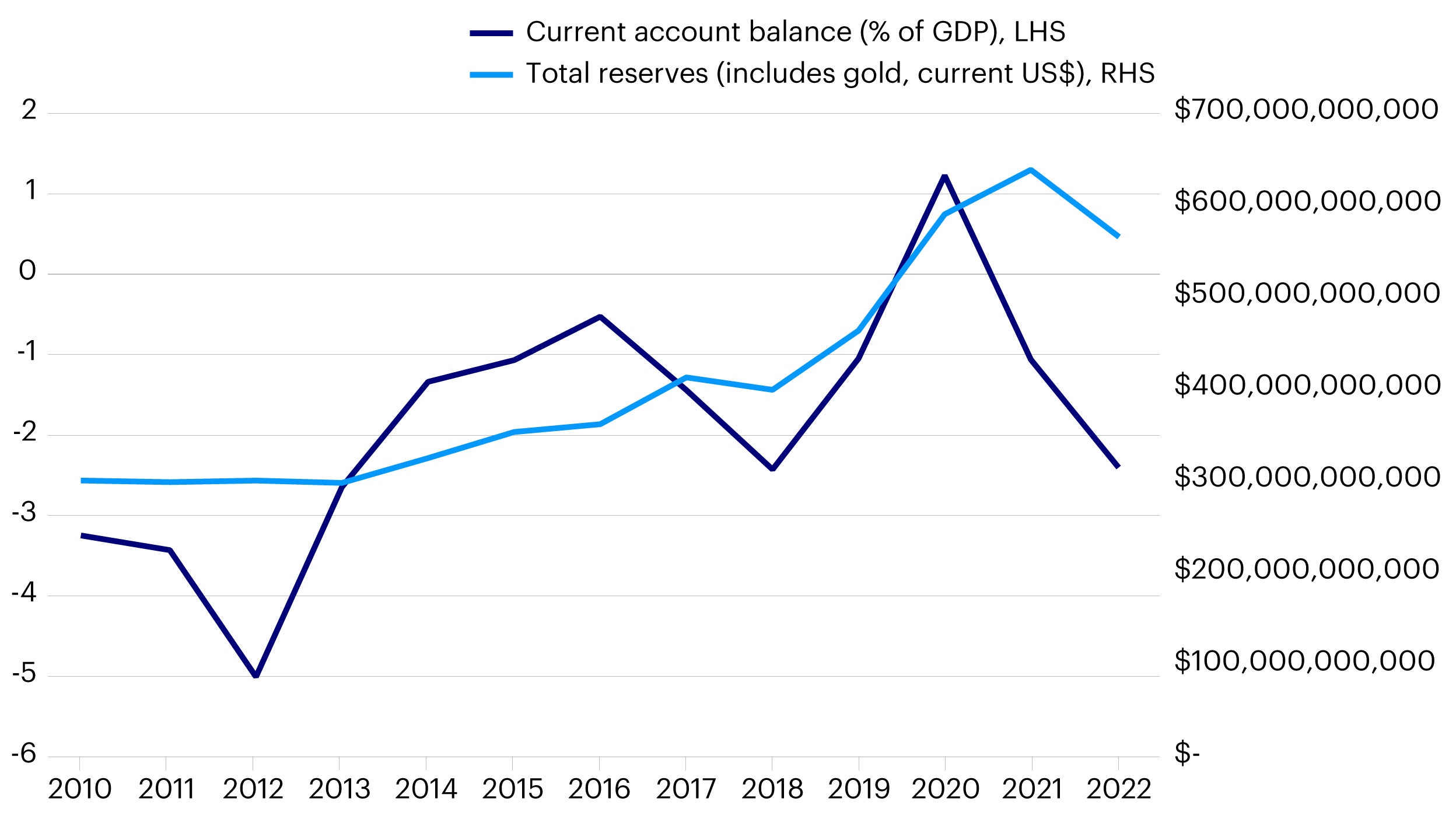 Figure 3 – India has improved its external balances significantly since 2013