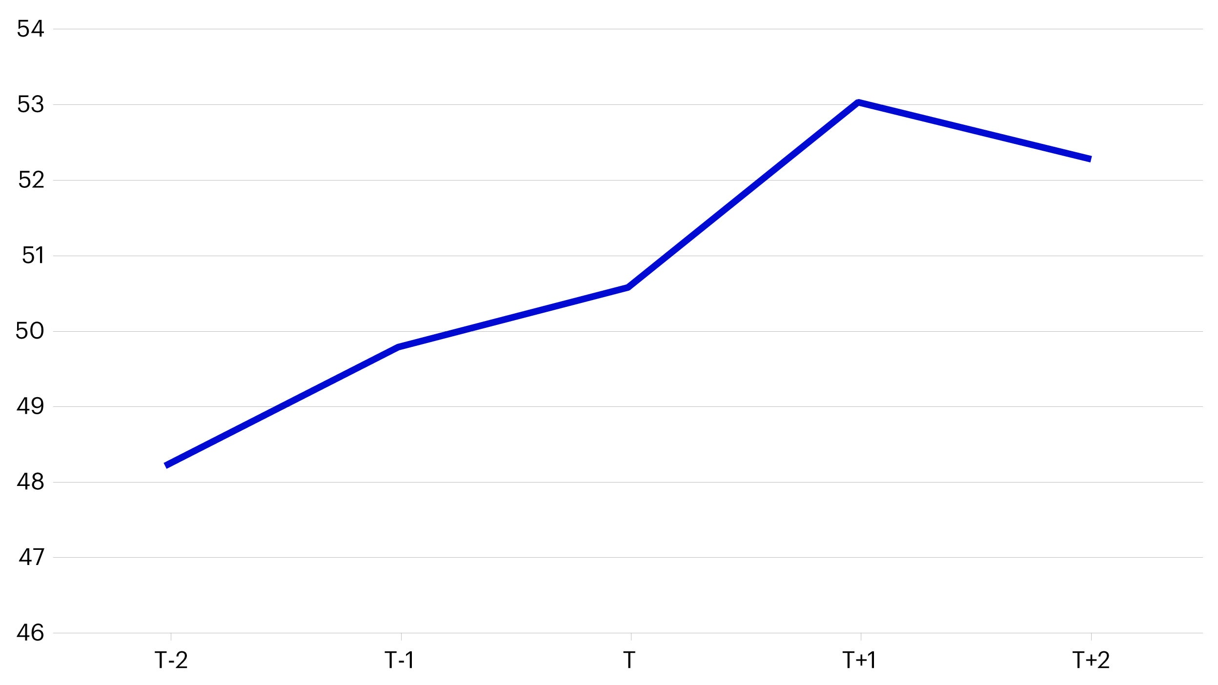 Figure 5 – Average percentile rank: Rule of law