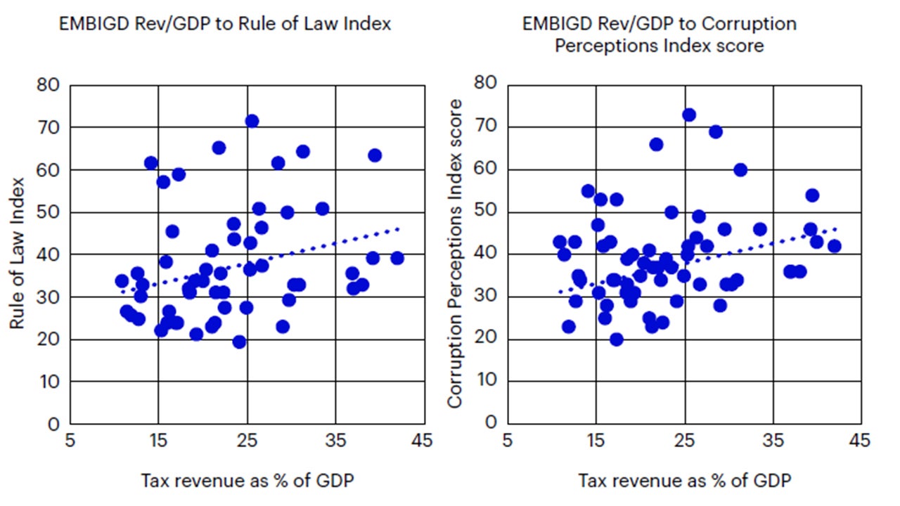 Figure 1: Emerging markets’ ability to collect tax revenue depends on level of corruption