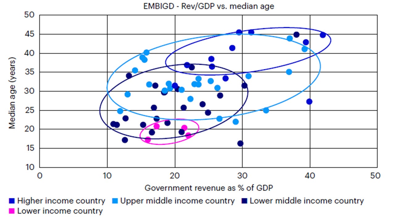 Figure 2: The richer the emerging market, the older the population
