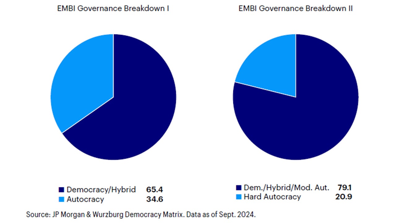 Figure 3: Emerging markets by type of government