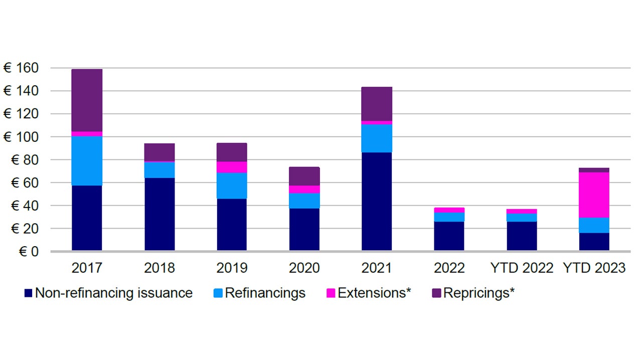 Figure 4: European institutional loan activity