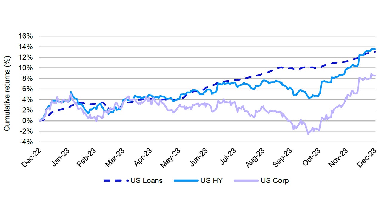 Figure 1: Loans outperformed in 2023 with muted volatility