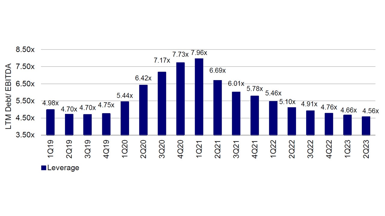 Figure 2: Interest coverage and leverage reflect broadly healthy credit fundamentals