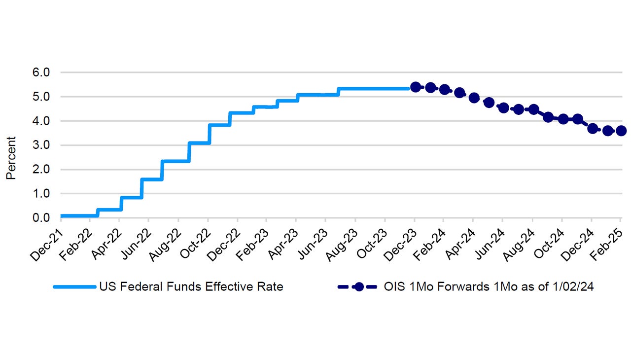 Figure 3: Policy makers are expected to pivot in 2024, but rates should remain elevated