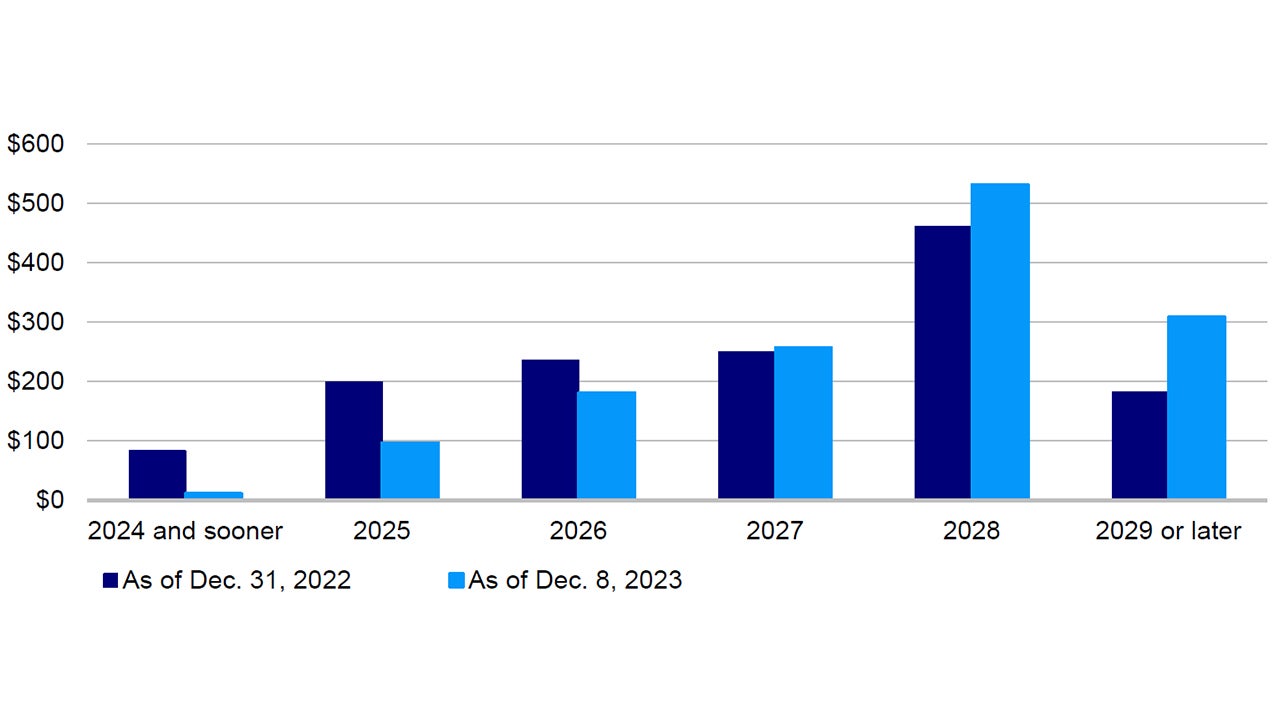 Figure 4: Significant progress was made extending 2024 and 2025 maturities during the year
