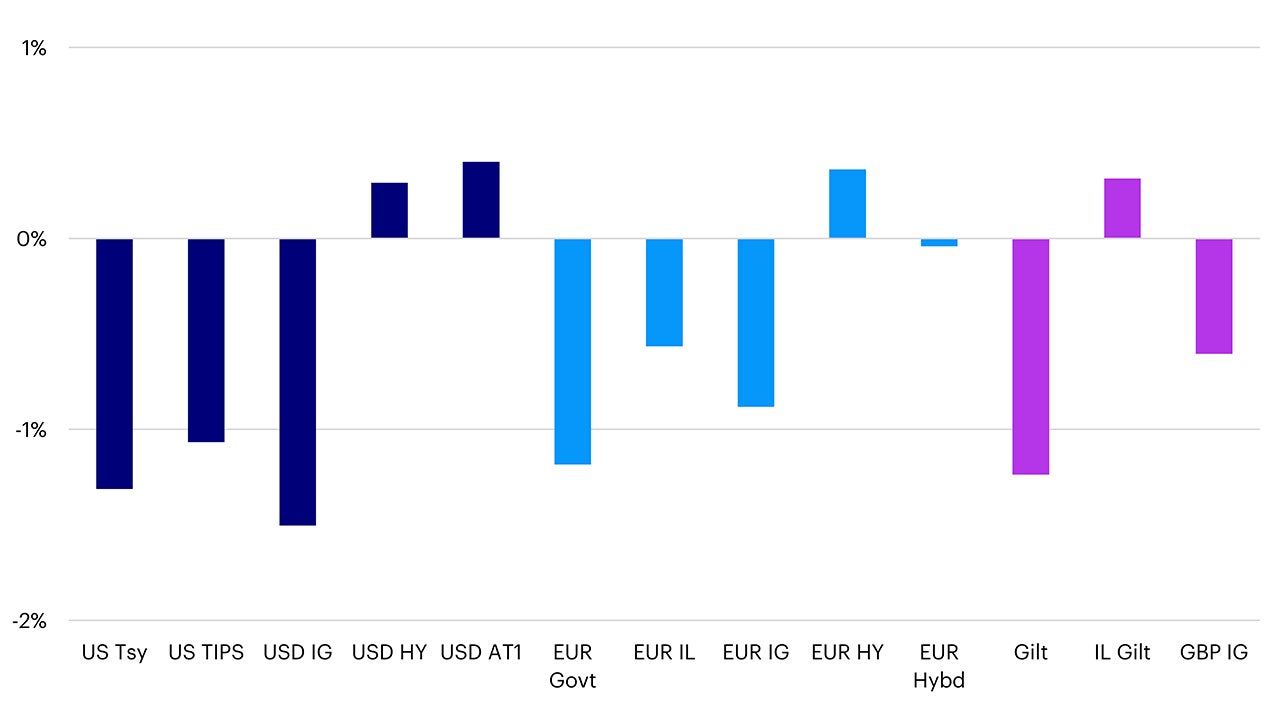 Asset class returns – February 2024