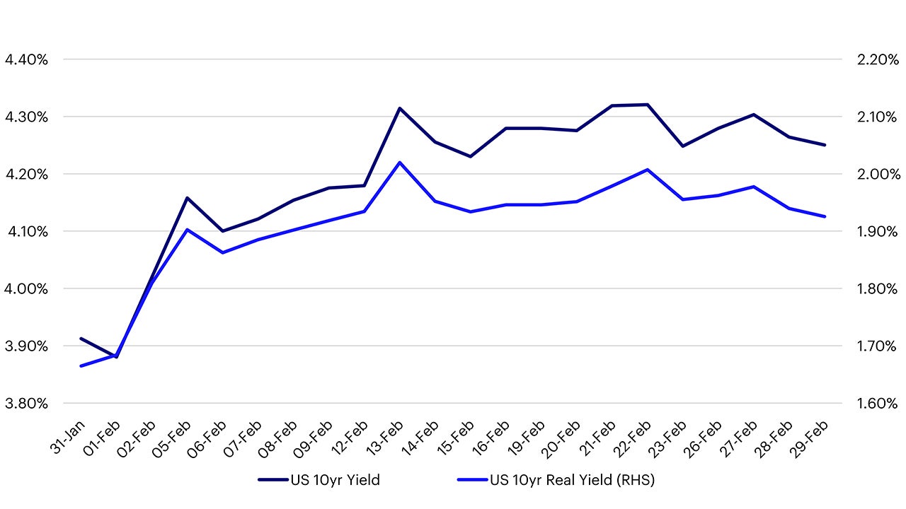 US Rate