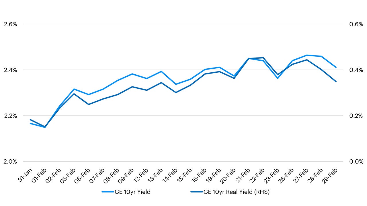 Eurozone Rate