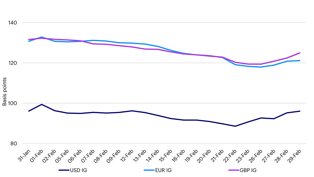 Investment Grade Credit