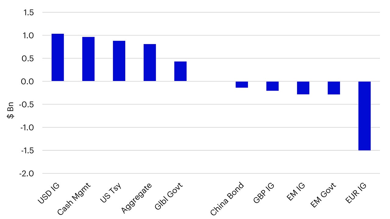 Top 5 and Bottom 5 Fixed Income ETF Categories in February 2024
