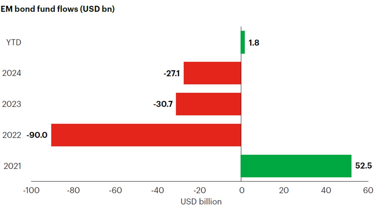 Figure 1: Money has flowed into EM debt funds once again — with a pickup in flows during the second quarter of 2025