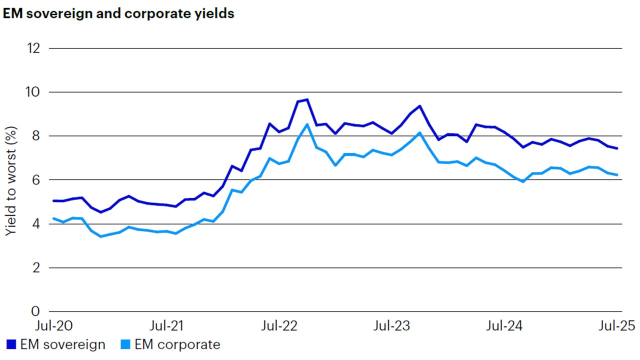 Figure 2: EM external debt yields have increased considerably and offer income levels near multi-decade highs