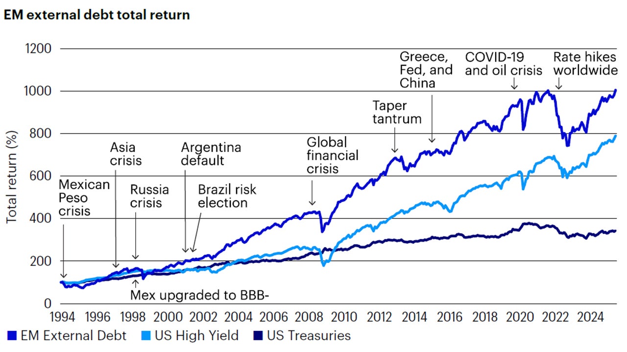 Figure 3: EM external debt has a long track record of outperformance relative to US high yield and Treasuries, with a cumulative return of almost 900% over the past three decades