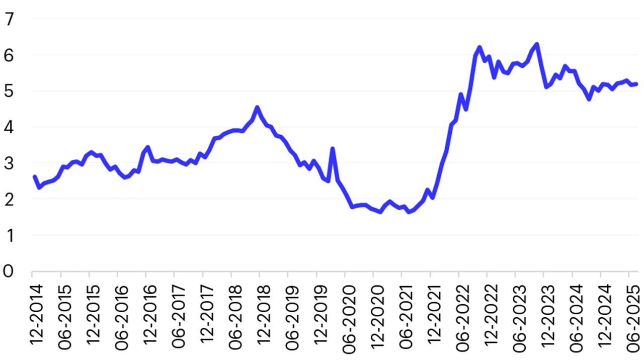Chart: Global investment grade corporate yields* remain in attractive territory