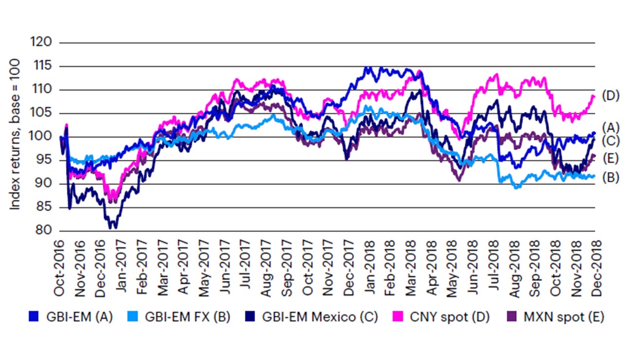 Figure 1: EM assets experienced volatility during the first Trump administration, including local market currencies and rates