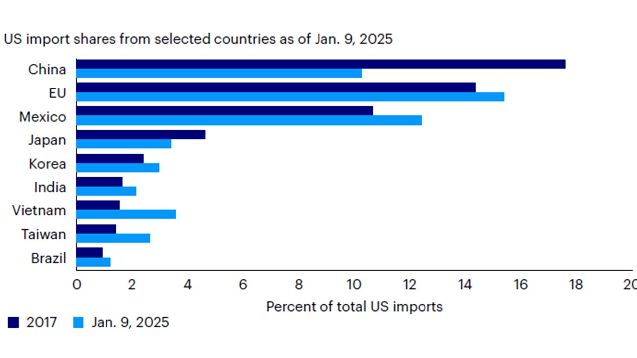 Figure 2: Trade diversion - US import shares have changed since the 2017 trade war