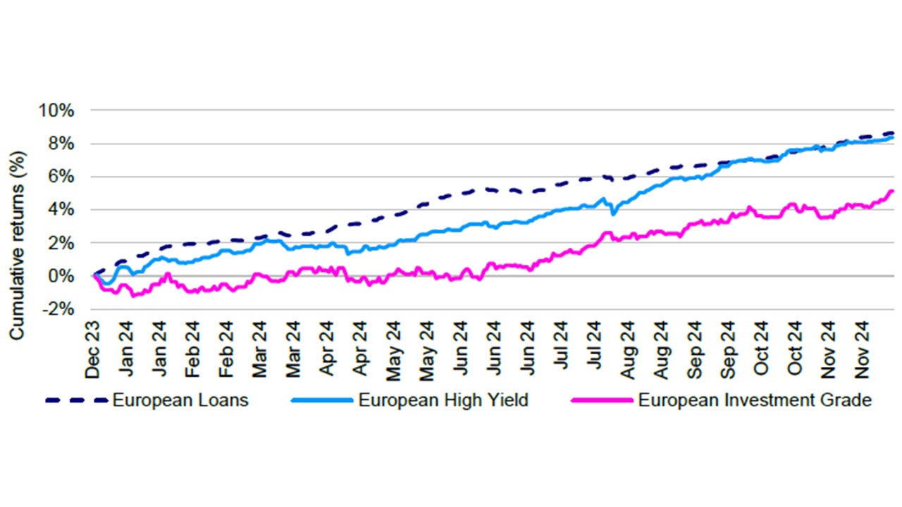 Figure 1: Loans outperformed in 2024 with muted volatility