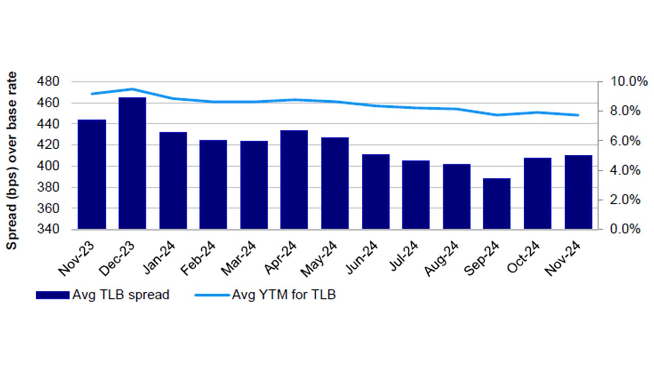 Figure 3: Average new-issue yields (rolling 3 months)