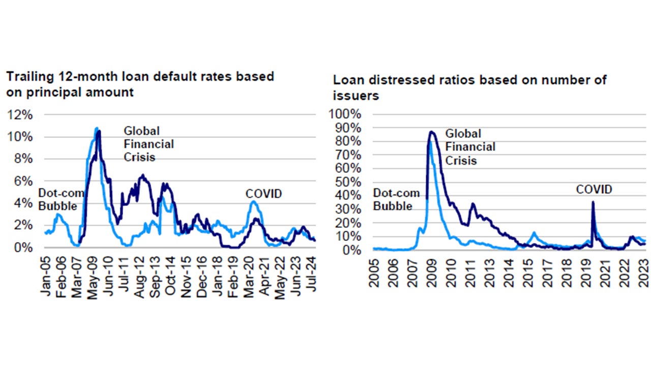 Figure 5: Leveraged loan default rates and distressed ratios remain relatively low