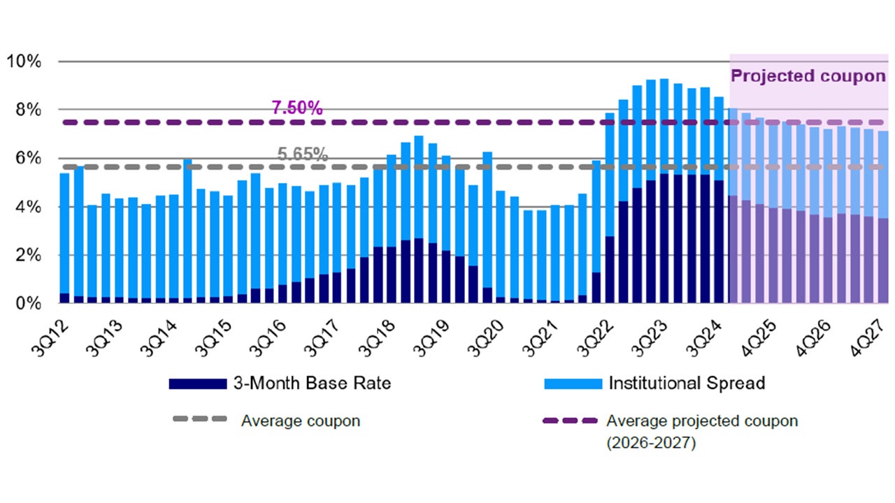 Figure 3: Even with future cuts, US loan income projected to remain at attractive levels