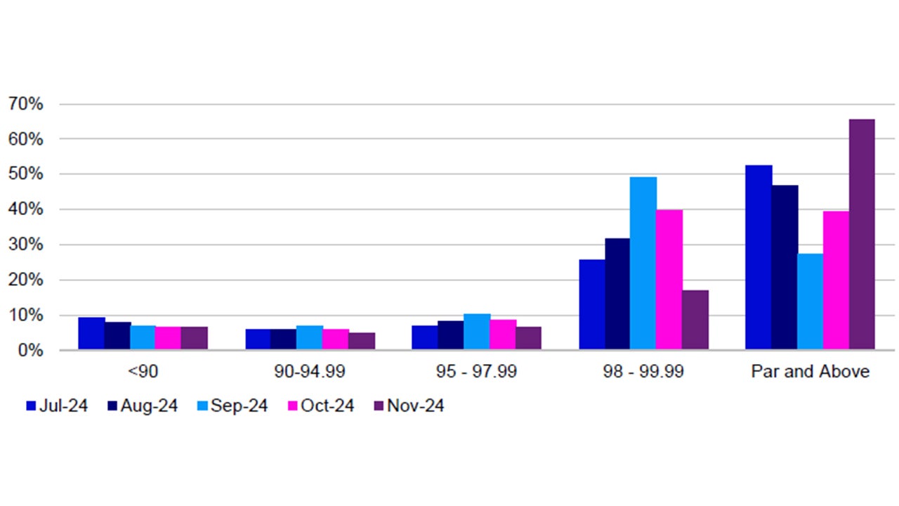 Figure 4: Distribution of outstanding US leveraged loan prices