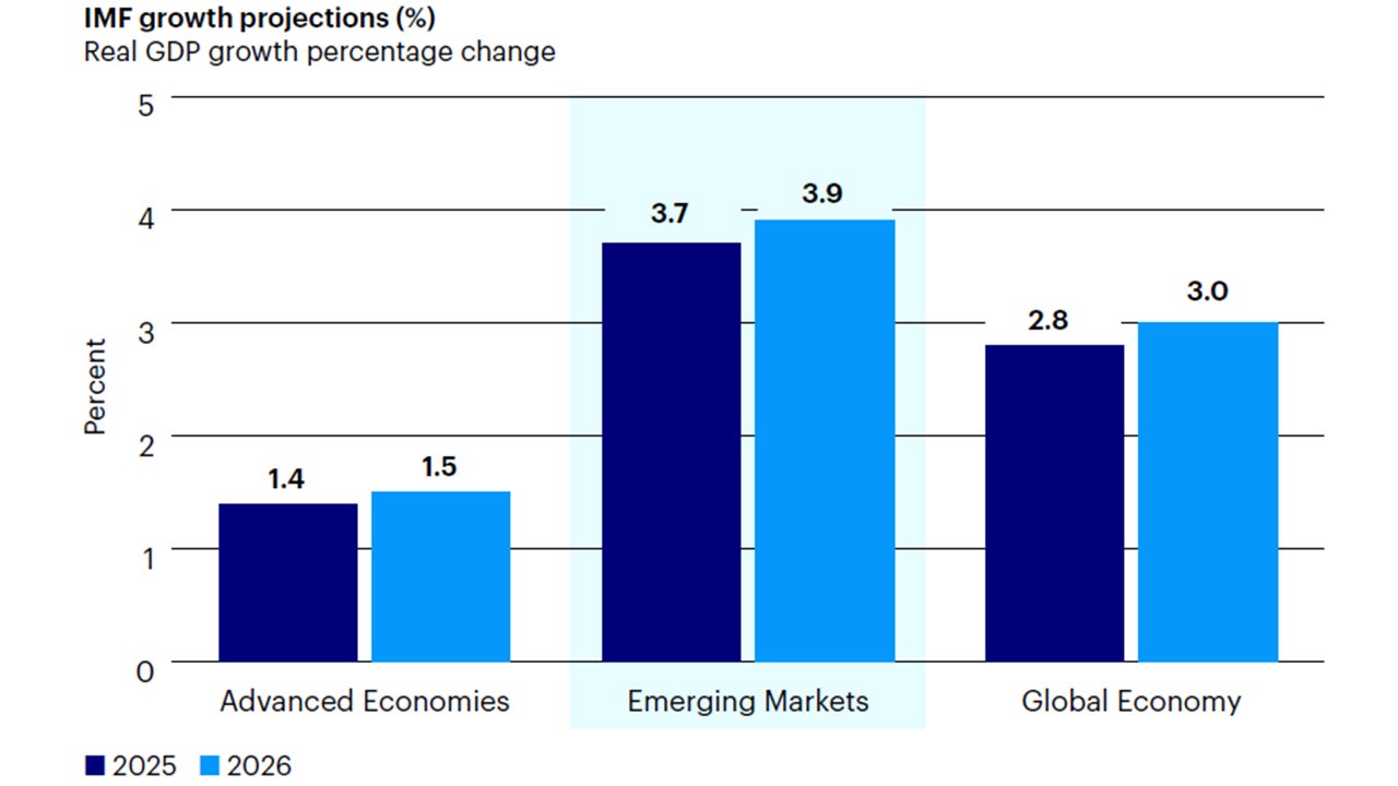 Figure 1: We expect EM growth to exceed developed market and US growth, with a wider differential toward the end of the year 