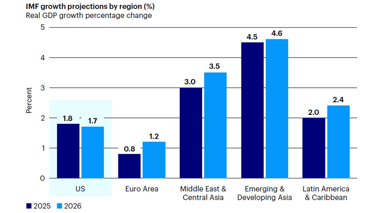 Figure 2: Growth acceleration may favor non-US and EM economies 