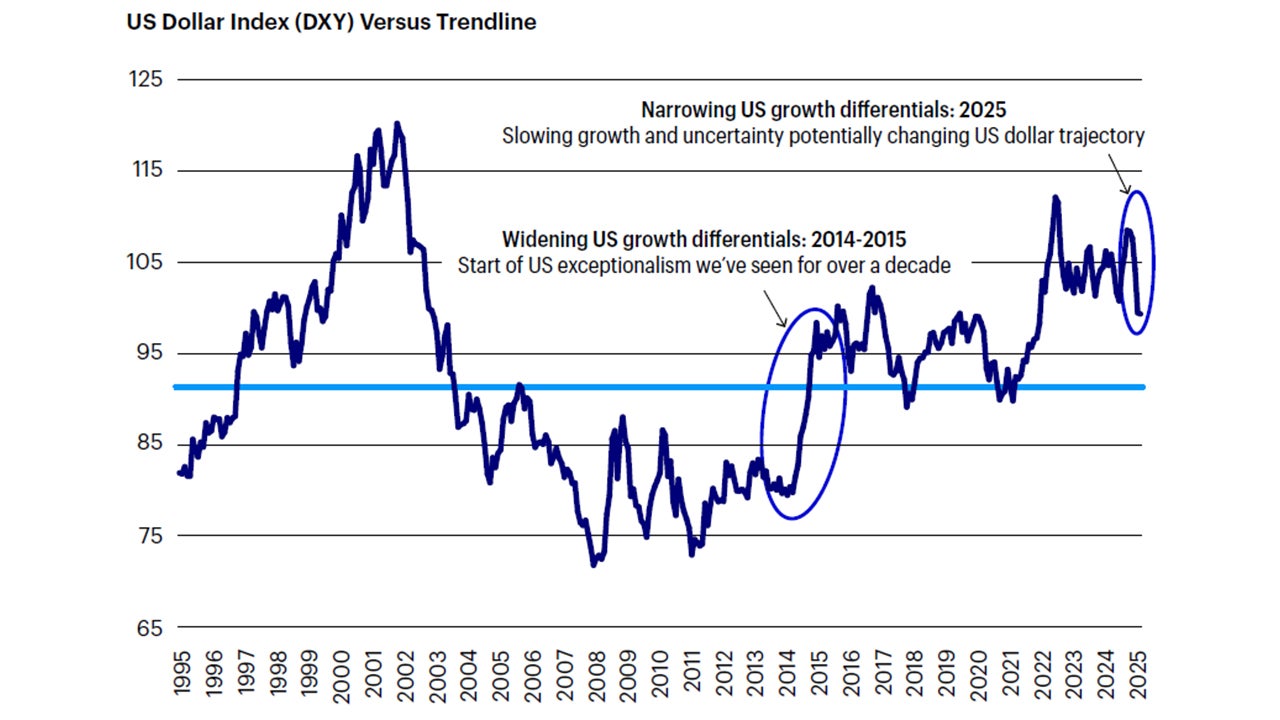 Figure 3: The US dollar has stabilized at an elevated level but narrowing growth differentials with the rest of the world and shifting global sentiment have put downward pressure on the US dollar 