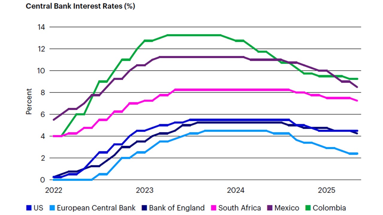 Figure 4: We believe the divergence in monetary policy across regions and countries creates opportunities for active interest rate exposure