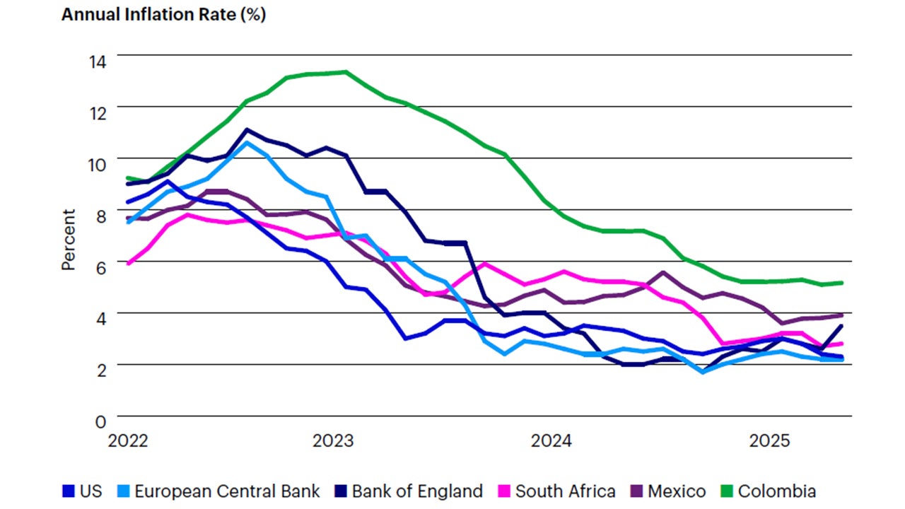 Figure 5: Given growth and inflation dynamics, non-US central banks have further room to reduce interest rates, providing more stimulus if needed 