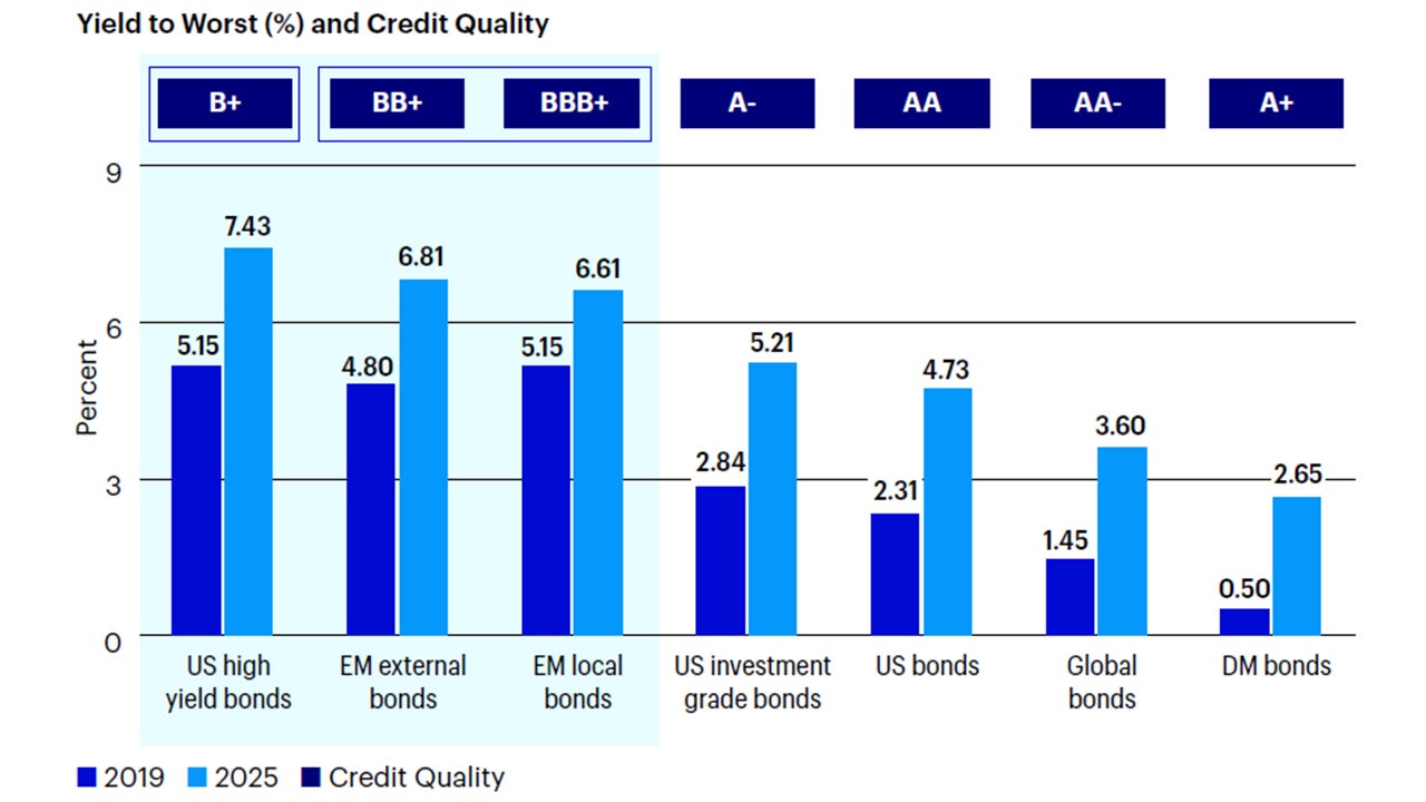 Figure 6: EM external and local government bonds demonstrate how investors can access higher yields while still maintaining higher credit quality  