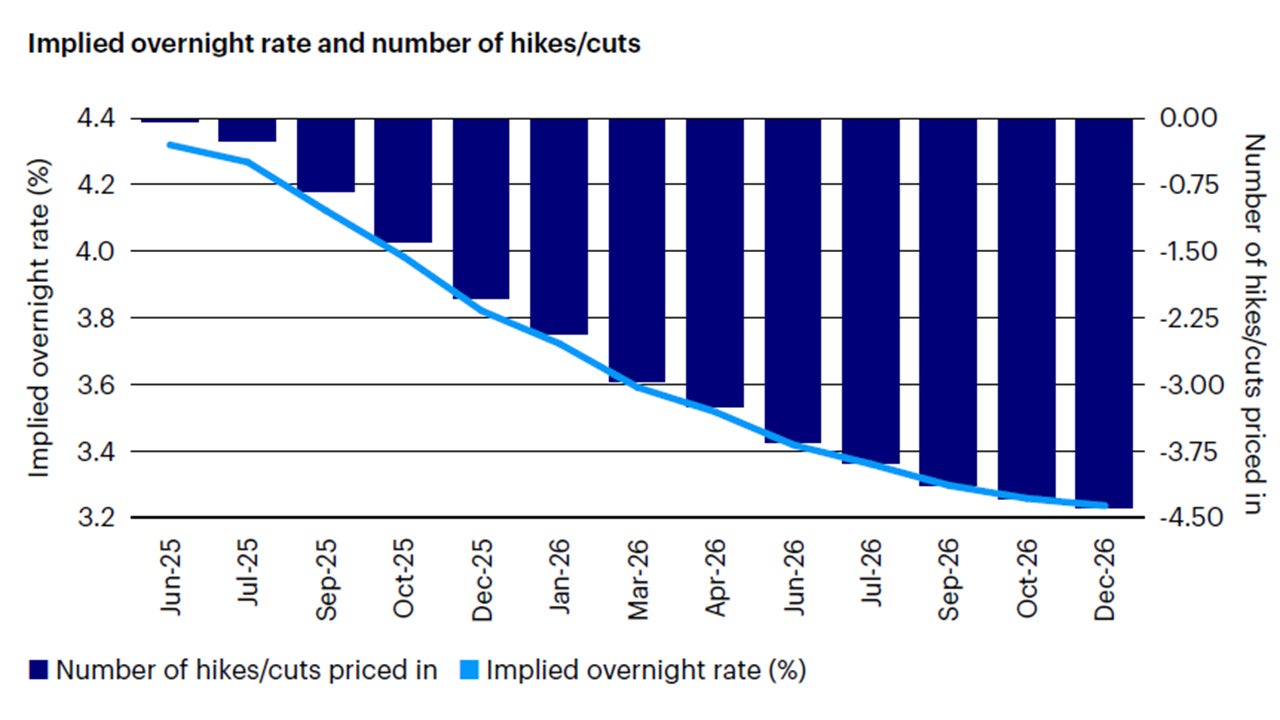 Figure 7: Fed rate cuts should offer support to EM central banks, as most of their economies are experiencing robust growth and disinflation