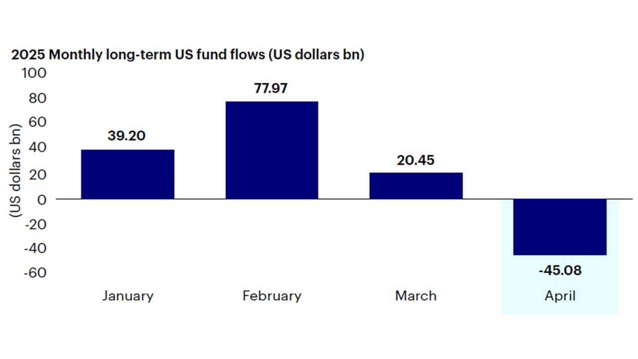 Figure 8: April marked the worst month of flows for US mutual funds and exchanged-traded funds since October 2023 