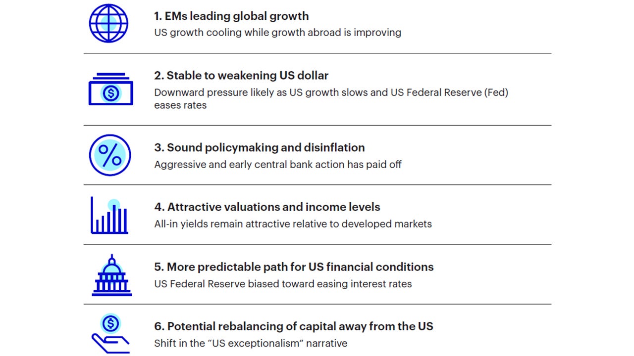 Macroeconomic conditions aligning for emerging market debt