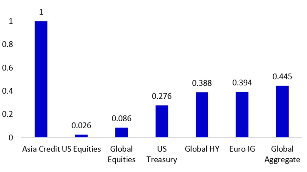 Chart: 2Y Correlation - Asia credit vs. other asset classes