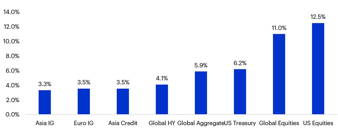 Chart: 2Y Volatility comparisons