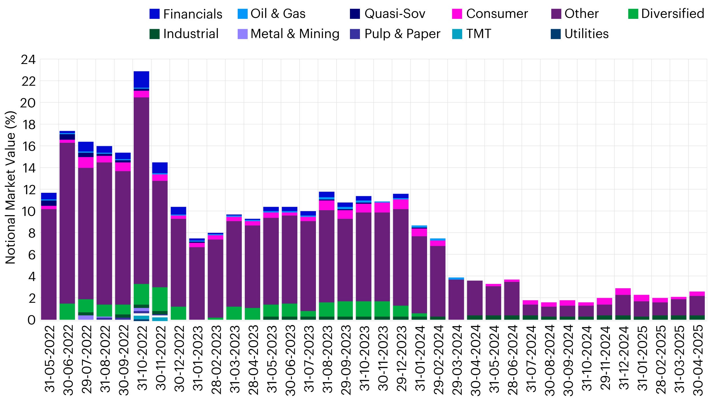 Figure 2 – Proportion of bonds (excluding real estate) that trade at a spread of over 1000 in JACI Asia High Yield Index