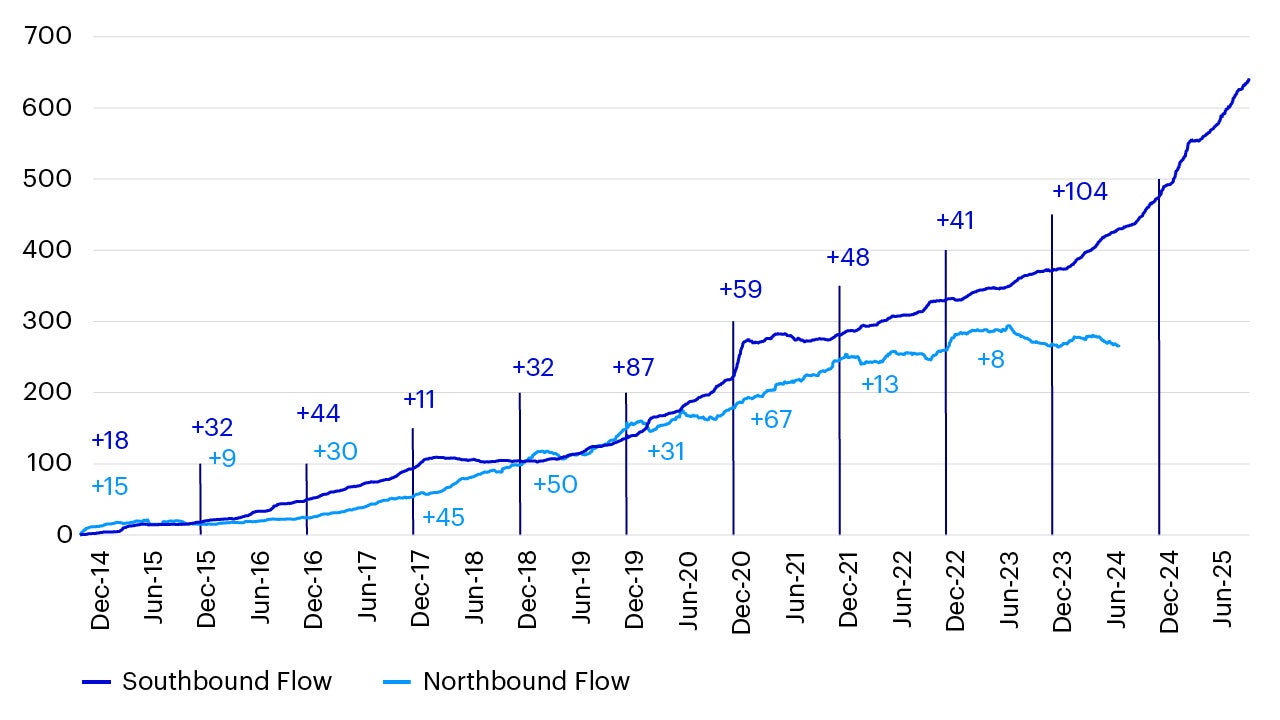 Chart 1: Cumulative net buying of Southbound/Northbound Connect since inception (US$bn)