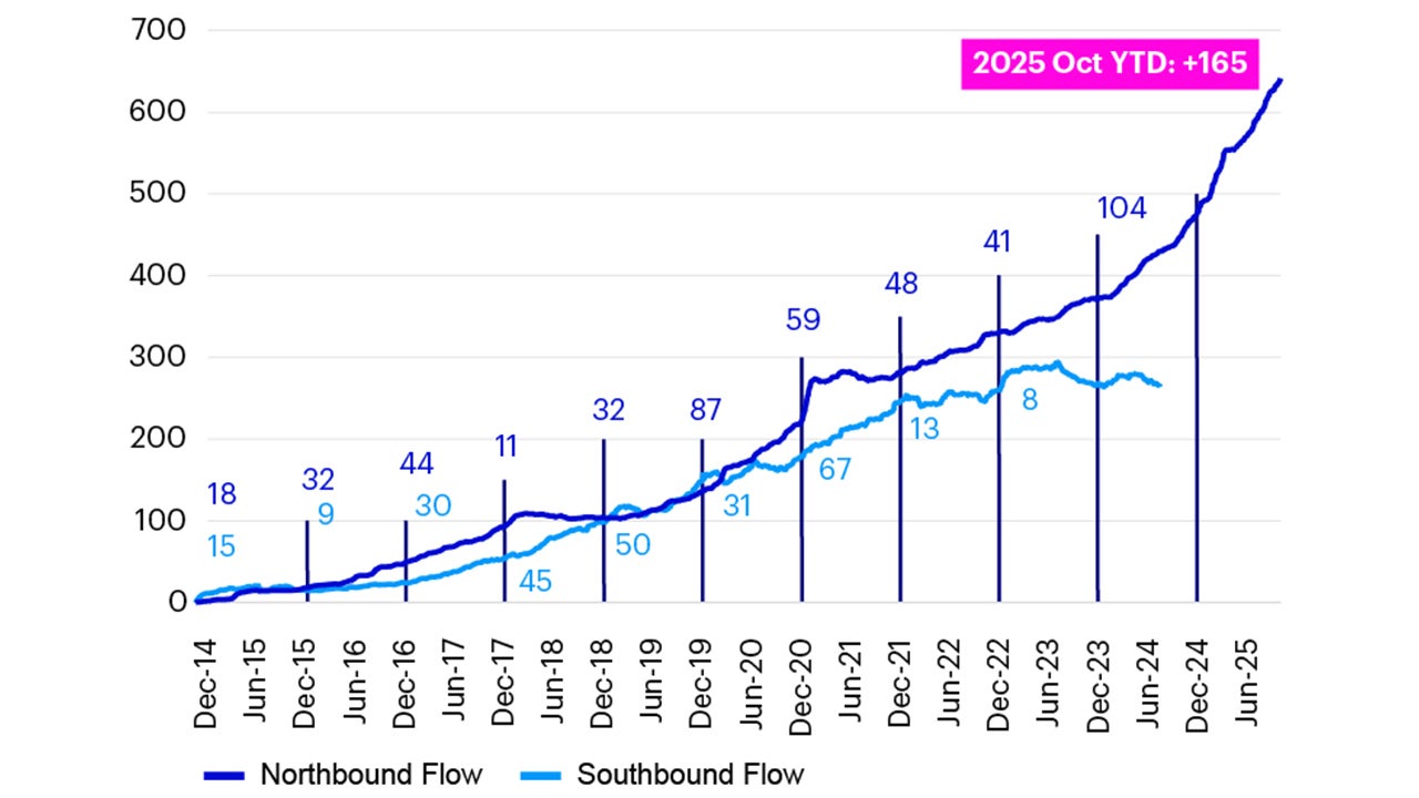 Chart 1: Cumulative net buying of Southbound/Northbound Connect since inception (US$bn)