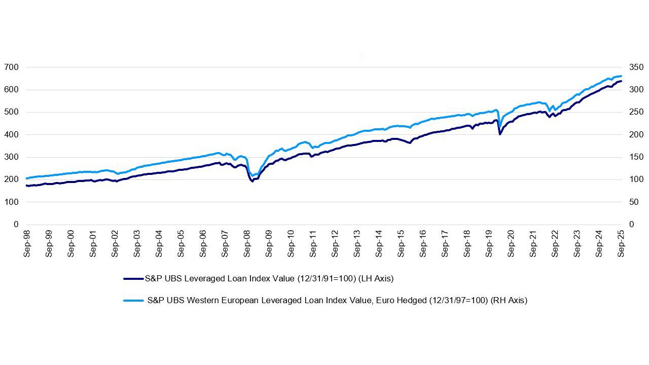  Downticks in loan valuation have historically been short-lived