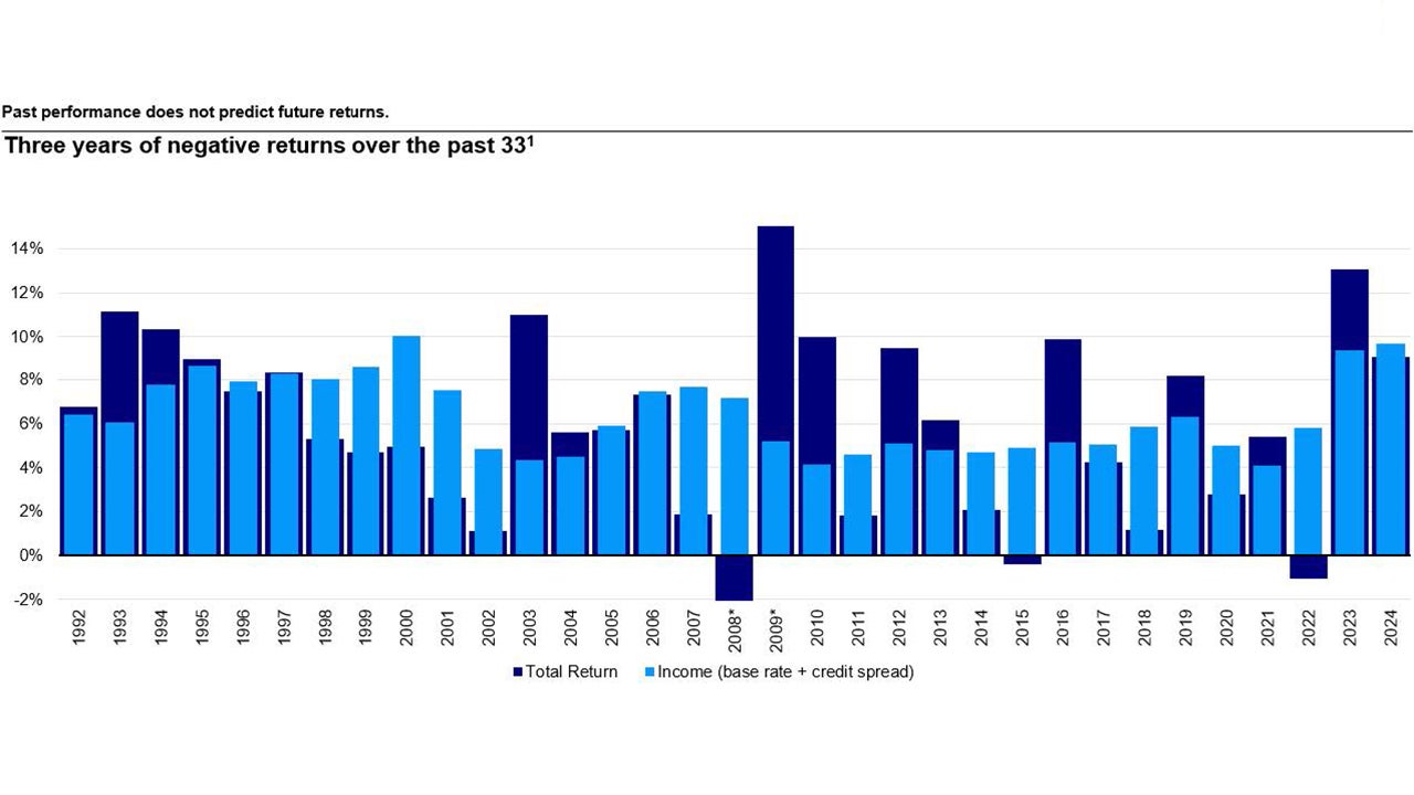 US senior secured loans have offered consistent positive income through all market cycles