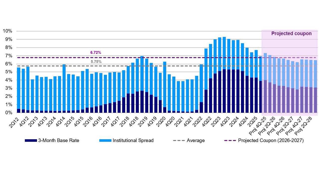 Even with future cuts, US loan income projected to remain at attractive levels
