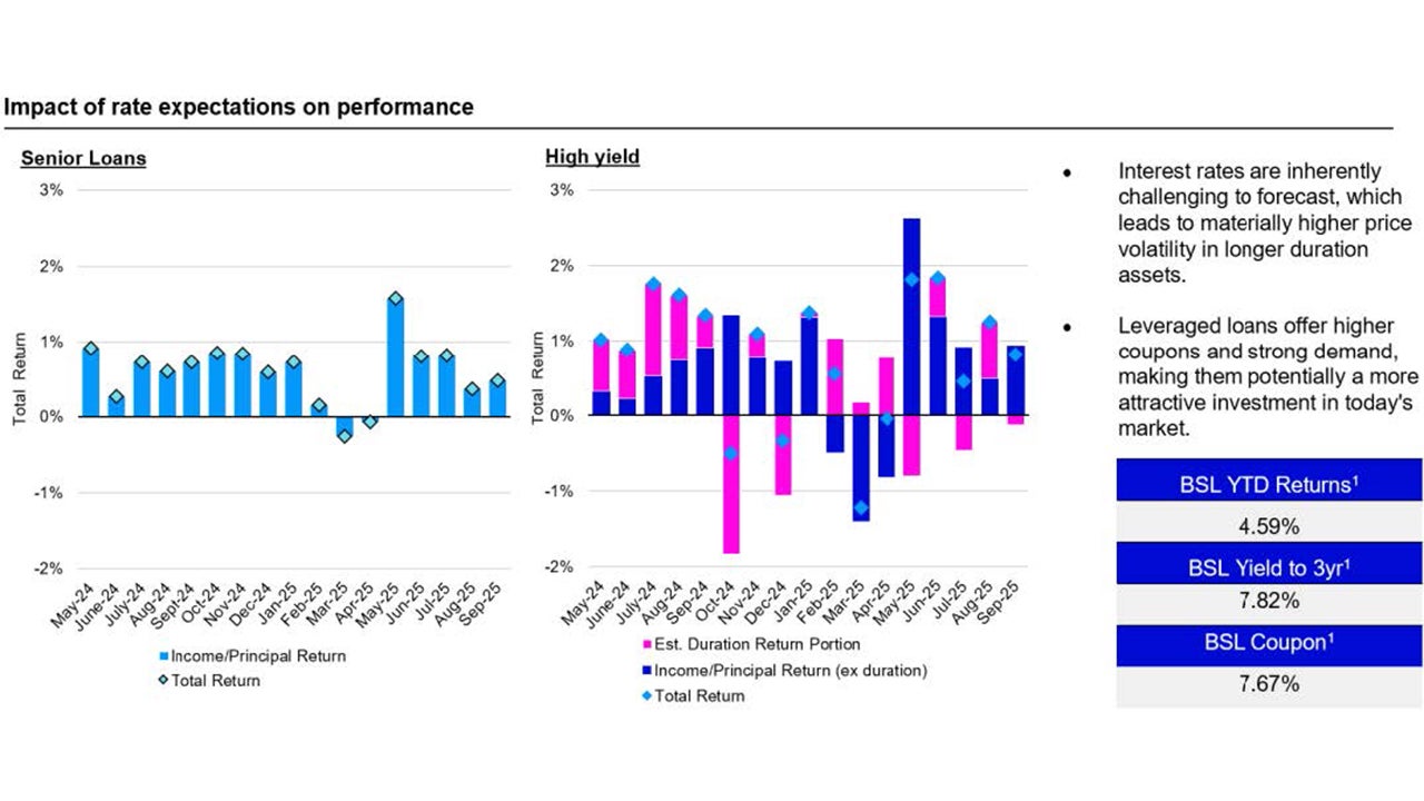 Loans Short Duration: Low Sensitivity to Interest Rate Fluctuation