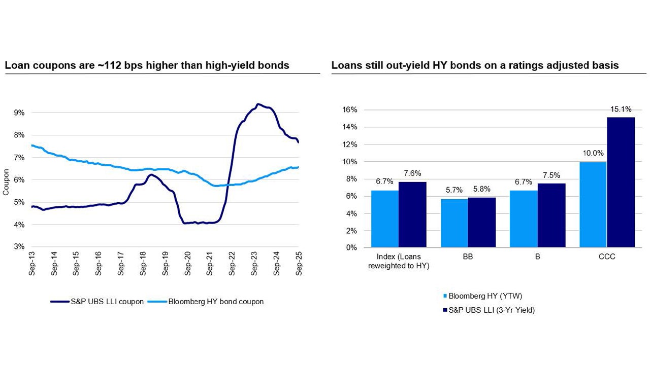 Loans have offered higher yields than high-yield bonds