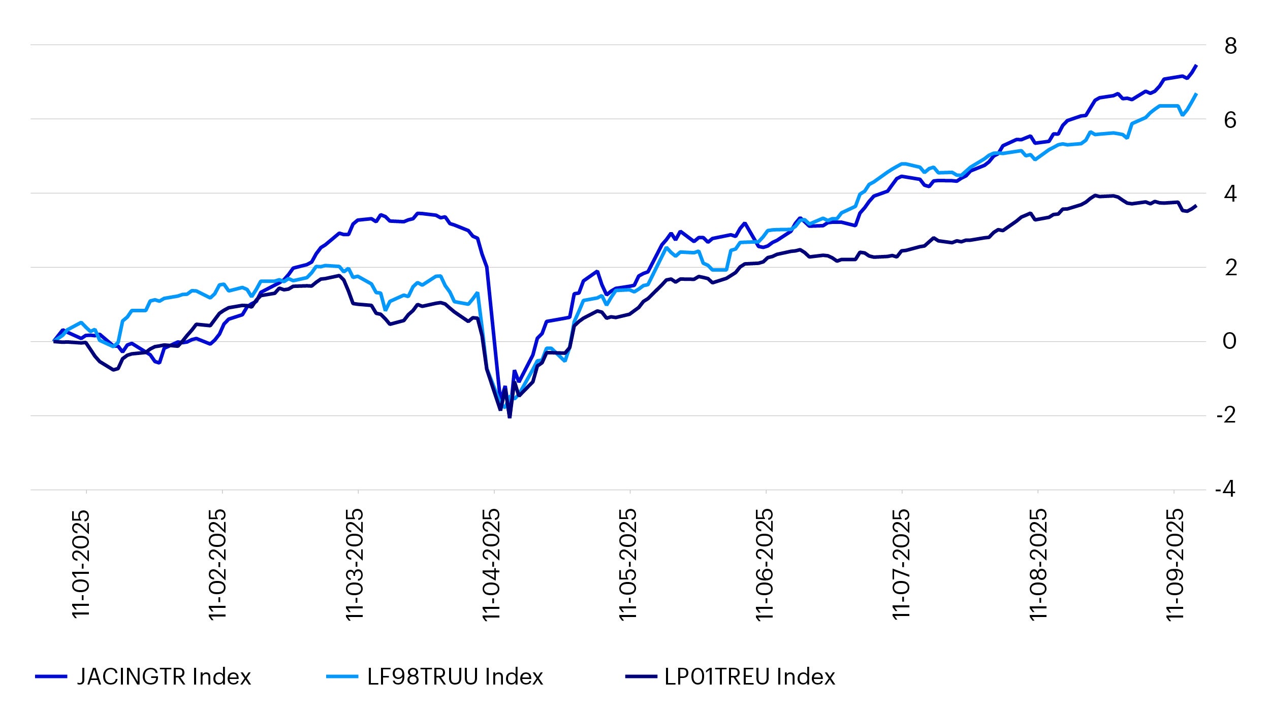 Chart 1 – Performance of Asia HY versus Pan-European HY and US HY