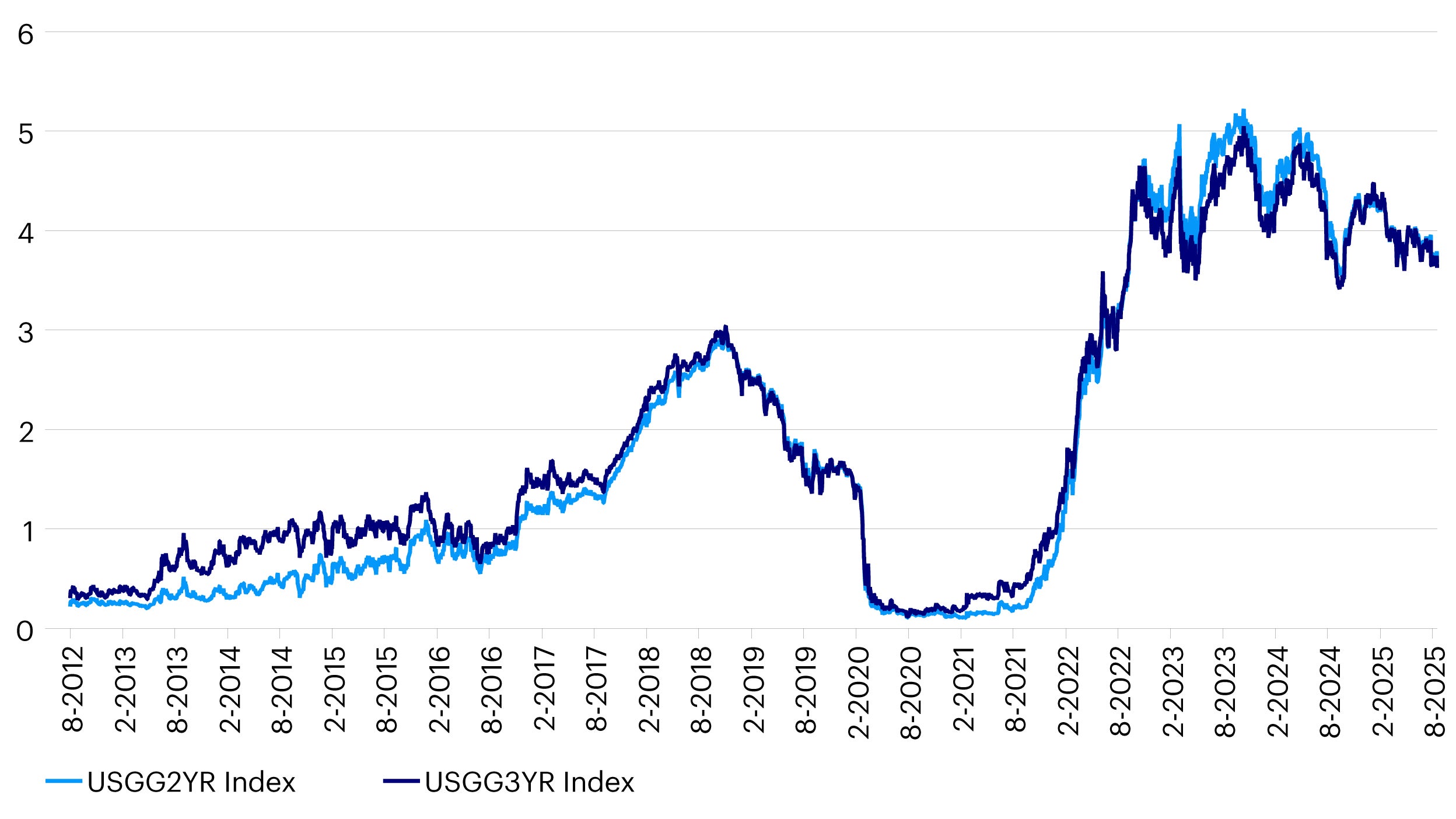 2Y and 3Y US Treasury bond yields stay at attractive level