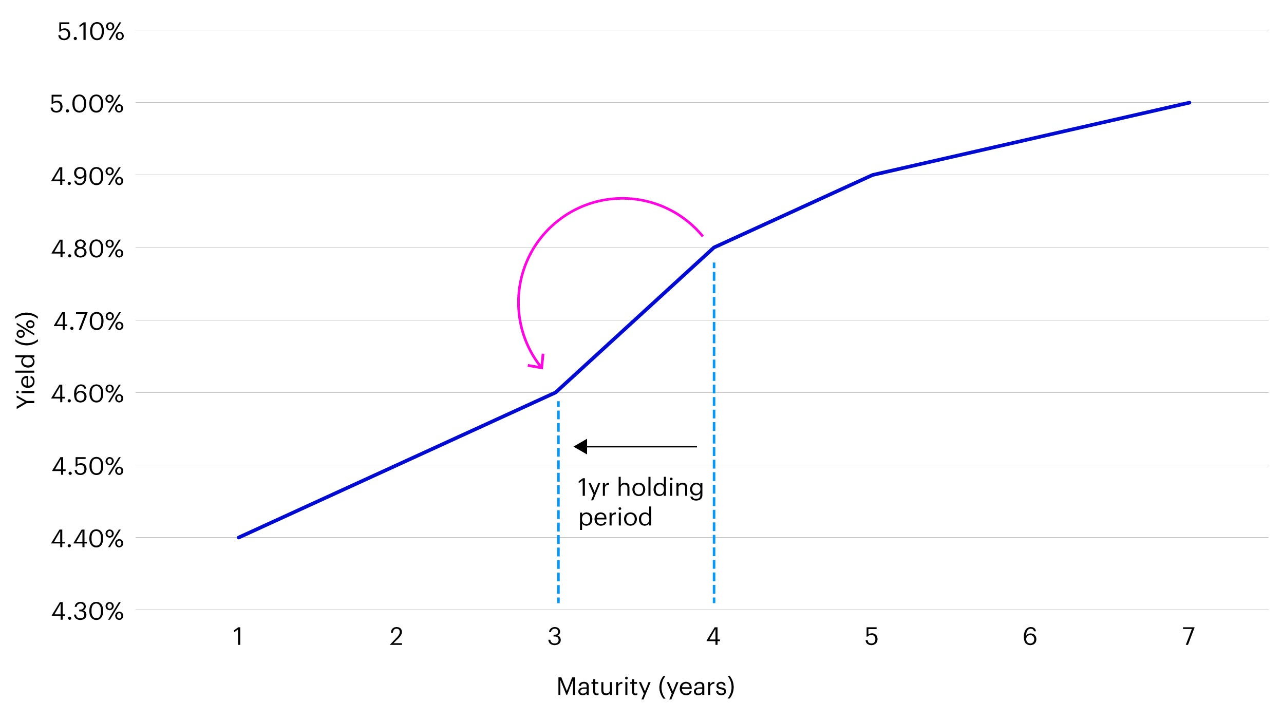 Illustration for curve roll-down effect