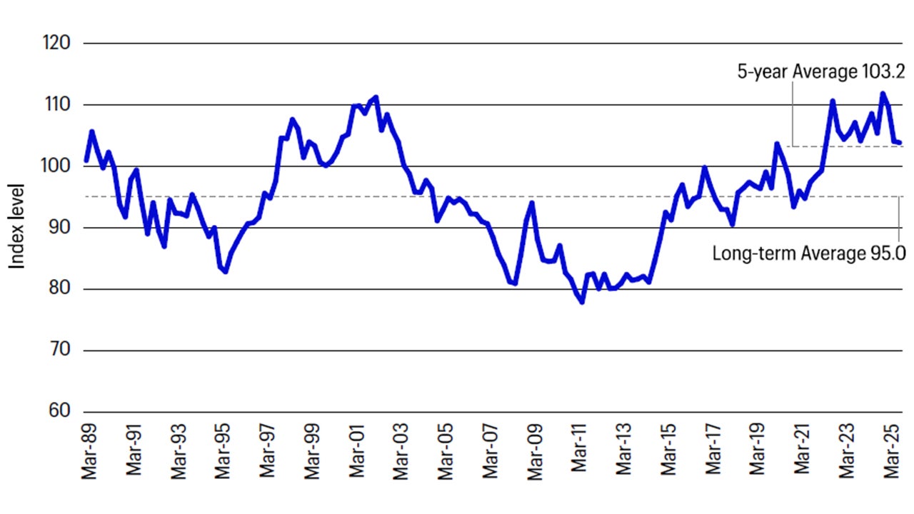 Figure 3: Citi US dollar real effective exchange rate (1989 - present)